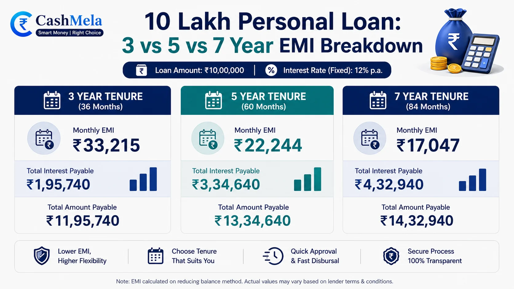 10 lakh personal loan emi comparison across tenures