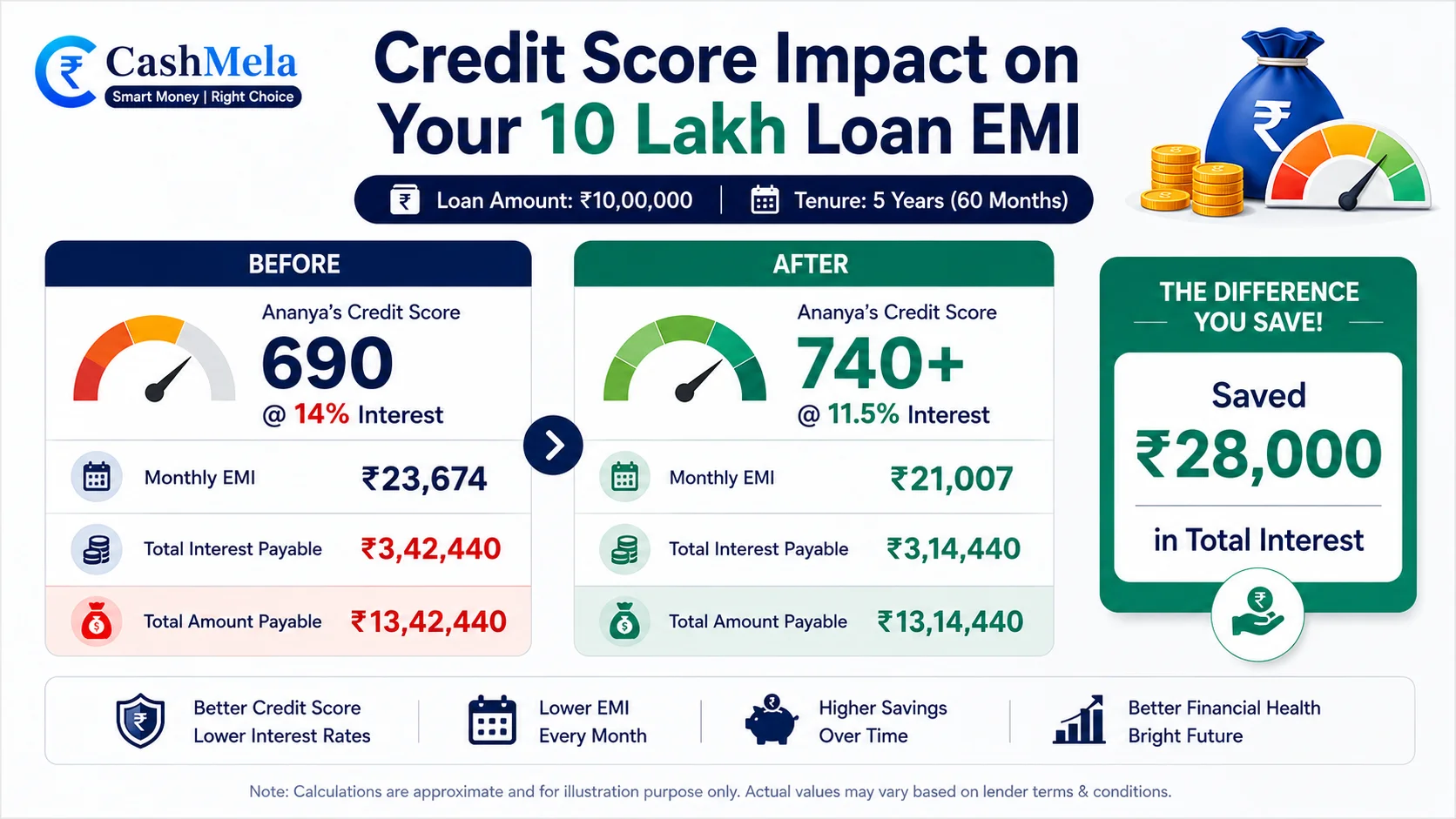 credit score impact on 10 lakh personal loan emi