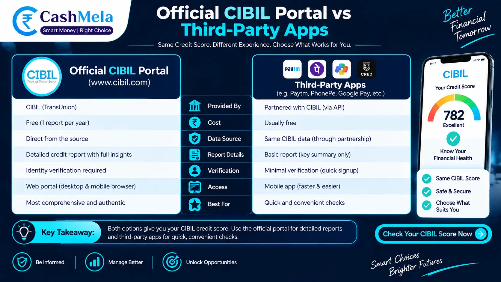 official CIBIL site versus third-party apps for checking your score