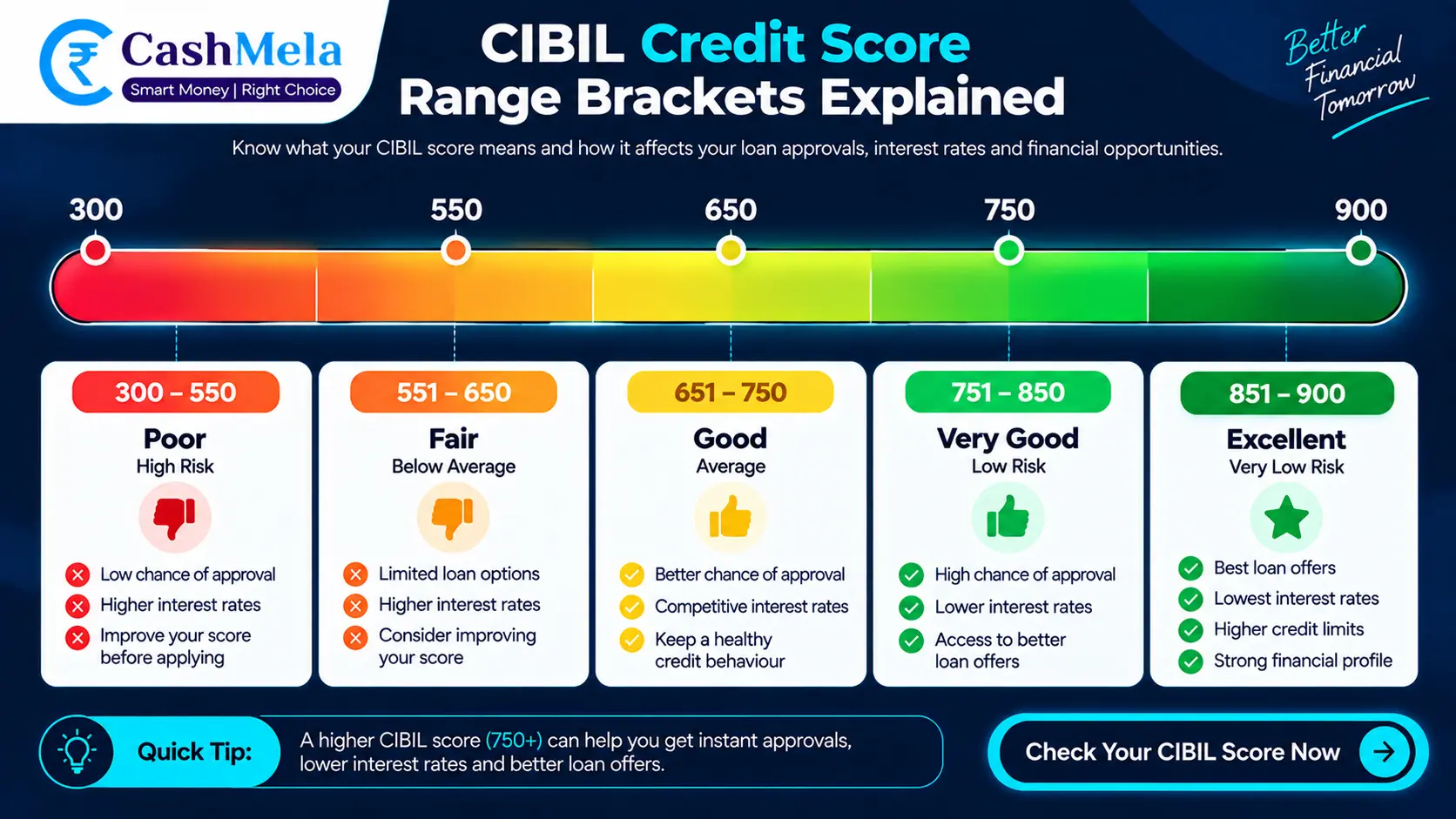 cibil credit score range brackets explained