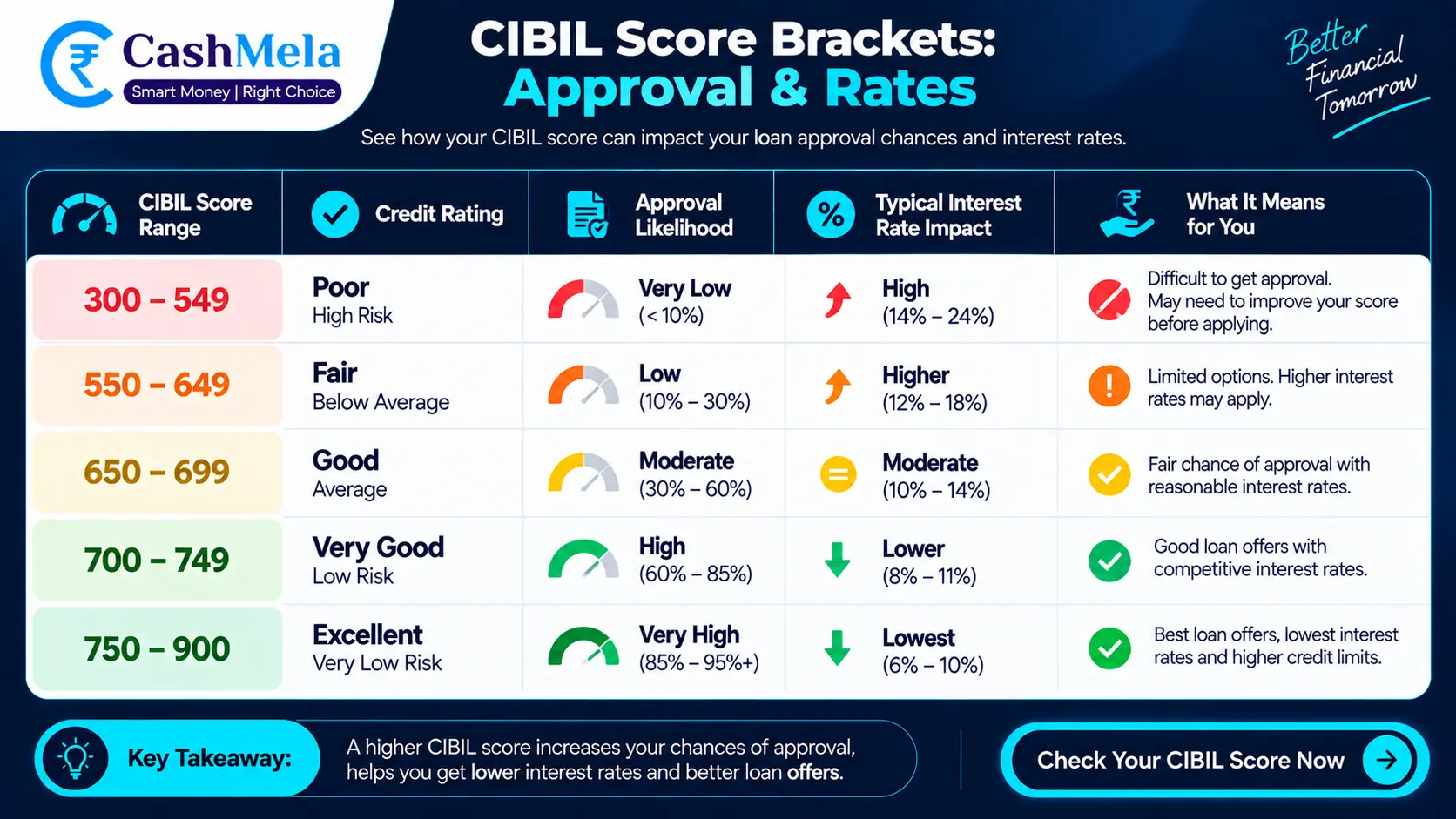 comparison table showing approval likelihood and typical rate impact across each bracket