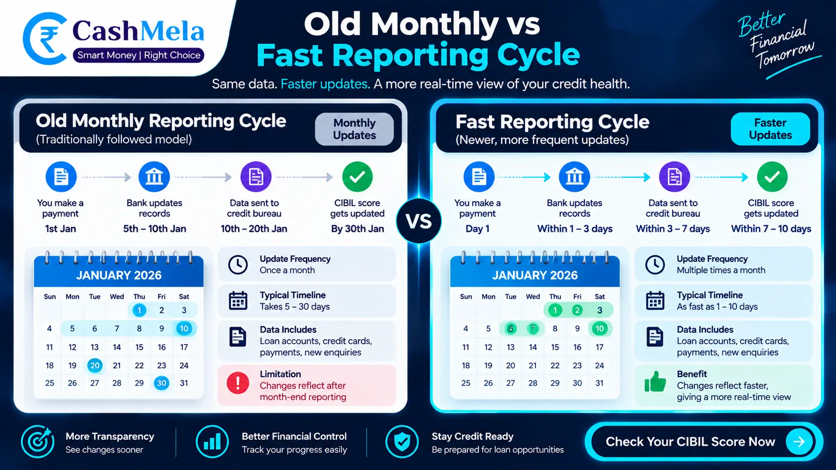 before and after timeline comparing old monthly reporting versus newer faster reporting cycle