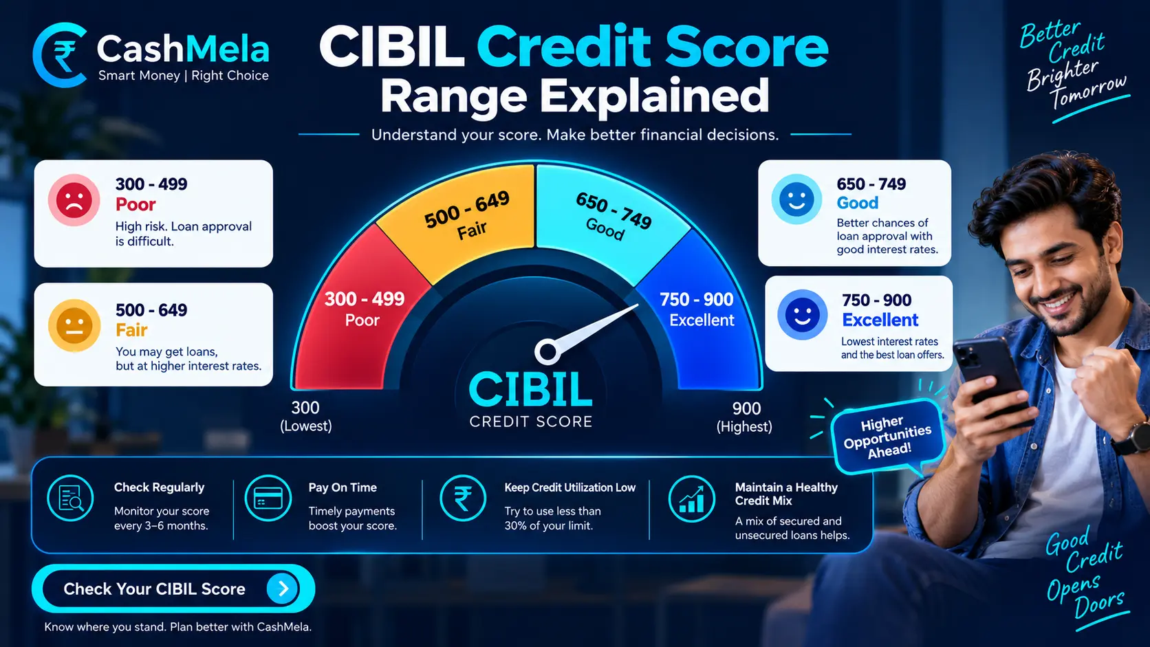 cibil credit score range explained