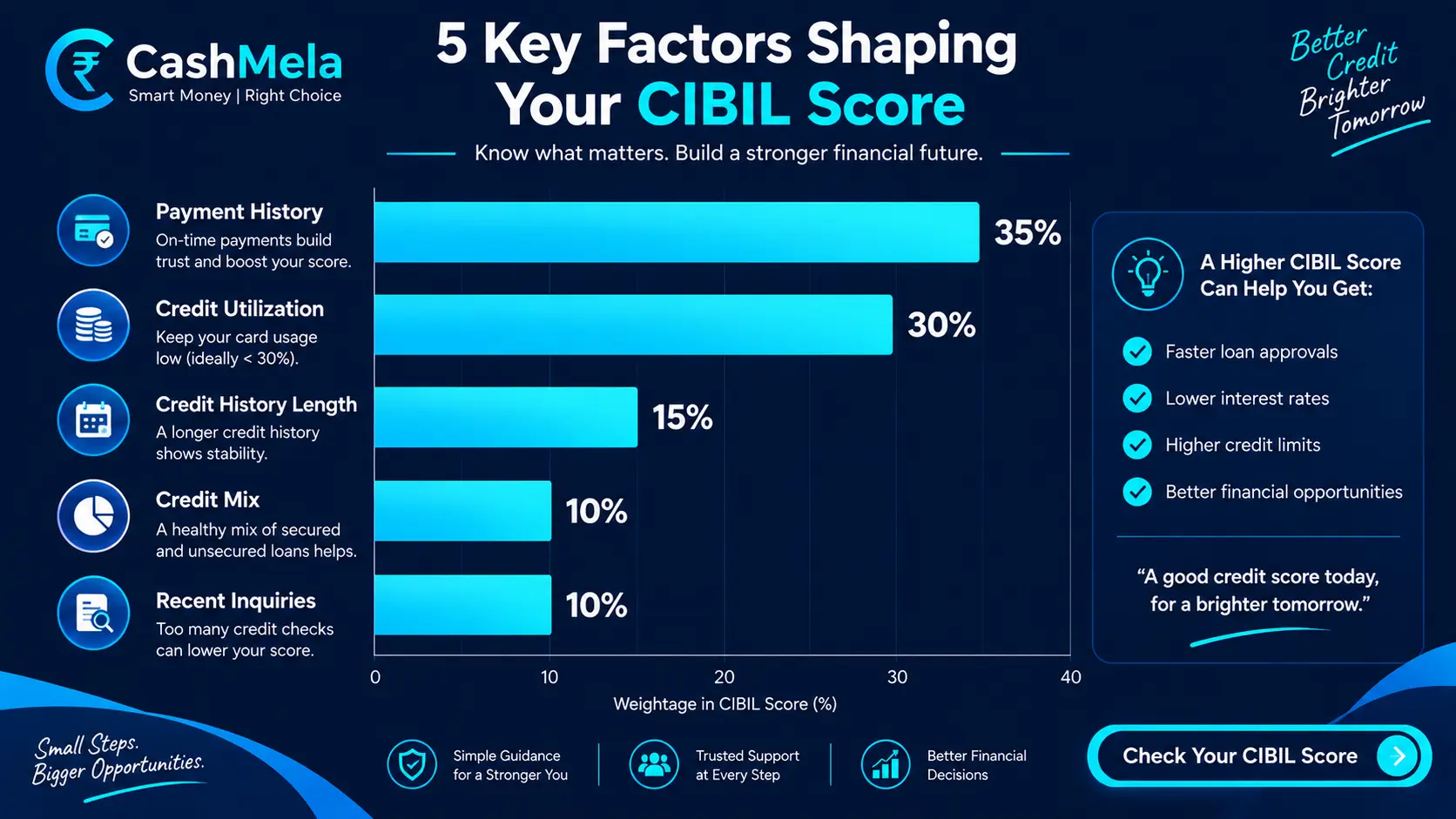 bar chart showing the weight of each of the five scoring factors