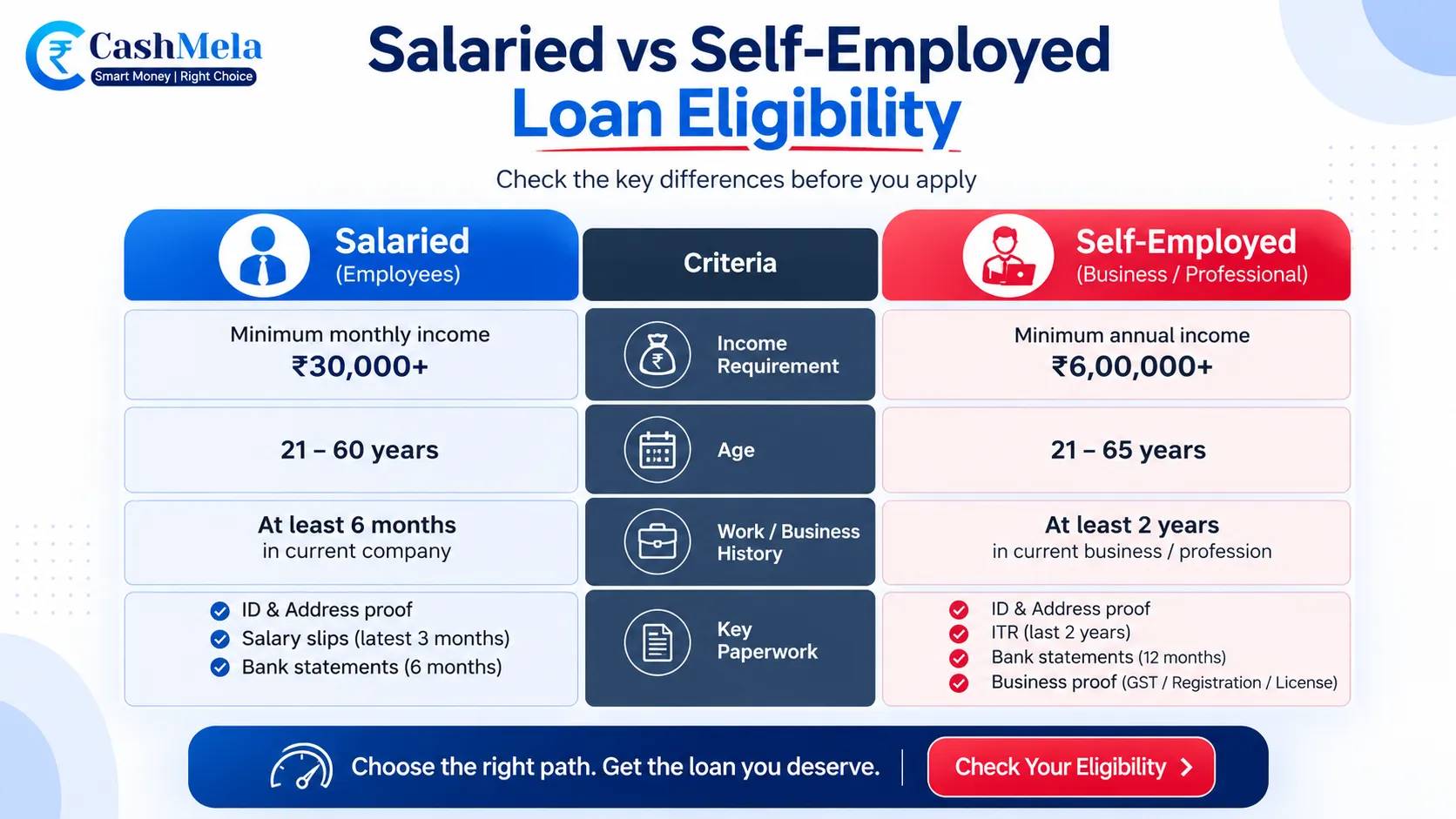 HDFC Loan Eligibility comparison