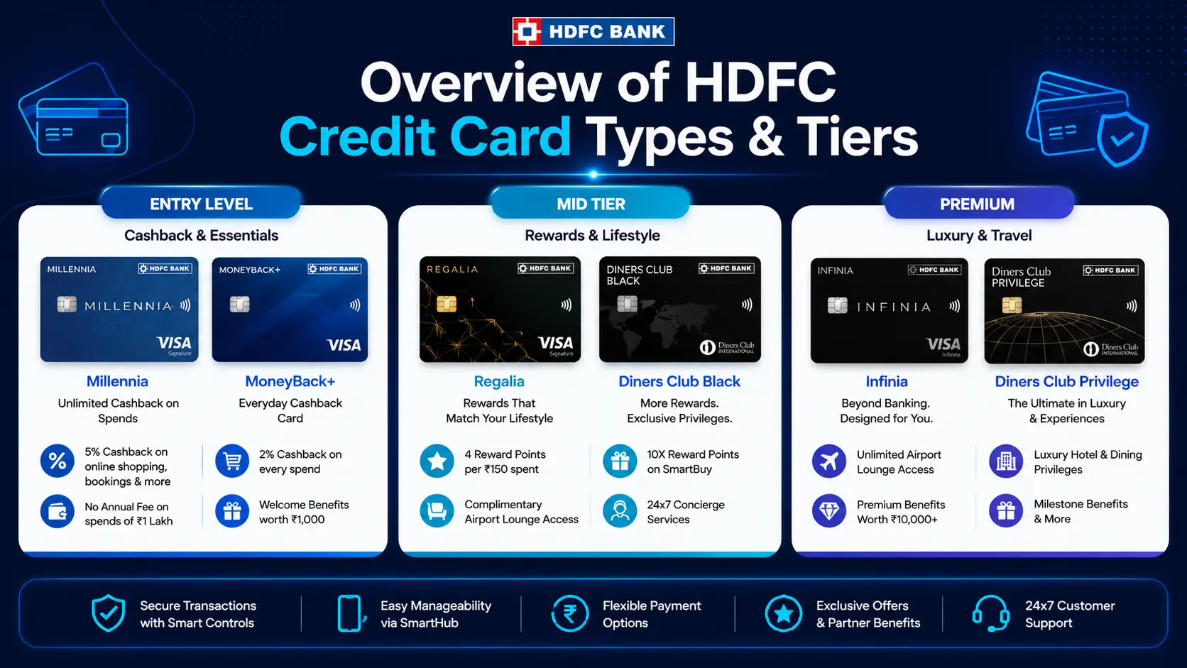 overview of hdfc credit card types and tiers