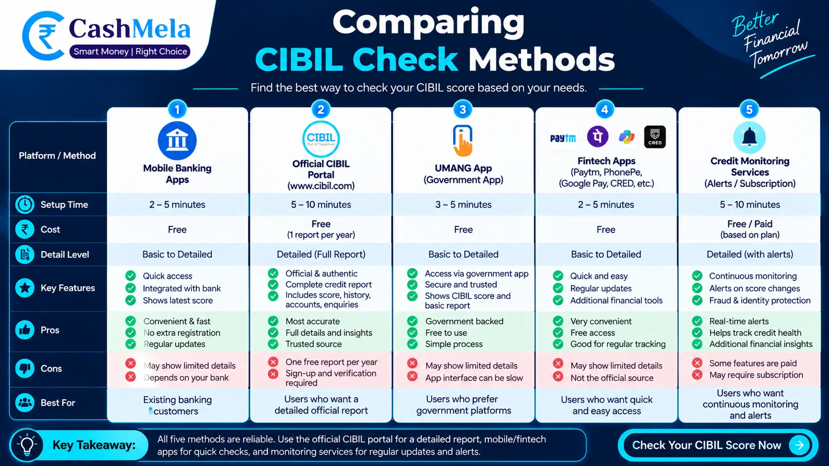 comparison table showing all five methods side by side with pros and setup time