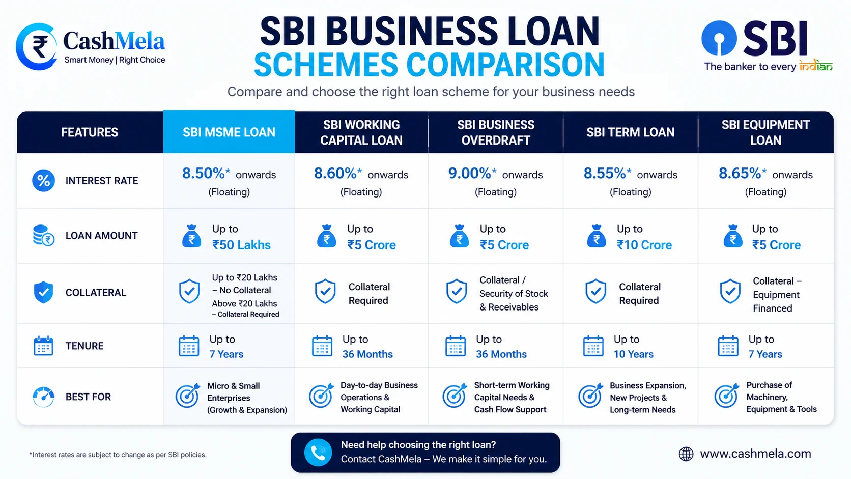 comparison table showing interest rates and loan amounts across the major SBI business loan schemes