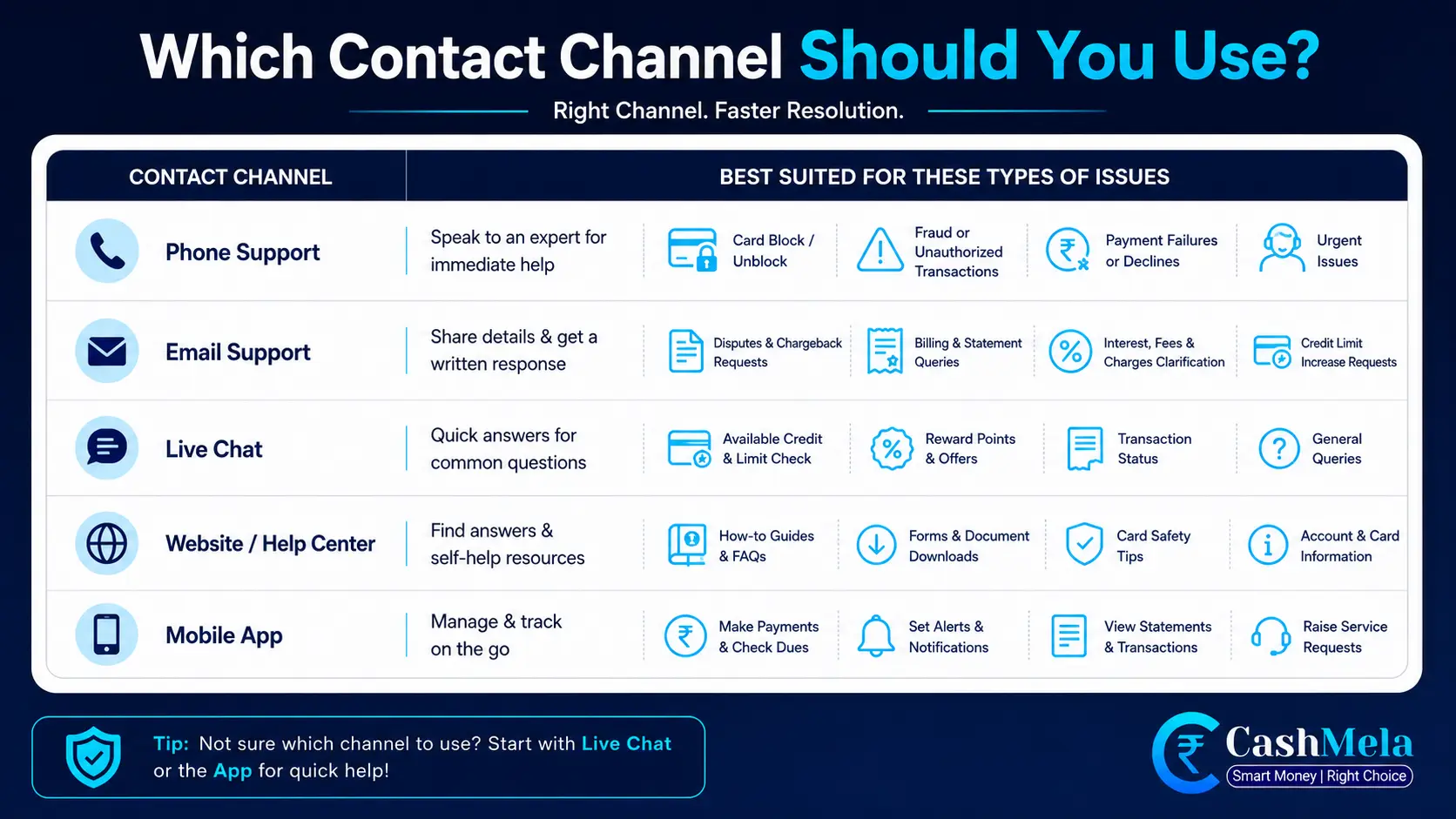 comparison table showing which contact channel suits which type of issue